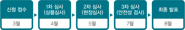 신청접수 3월 다음 1차심사(상품심사) 4월 다음 2차심사(현장심사) 다음 3차심사(안전성 검사) 다음 최종 발표.